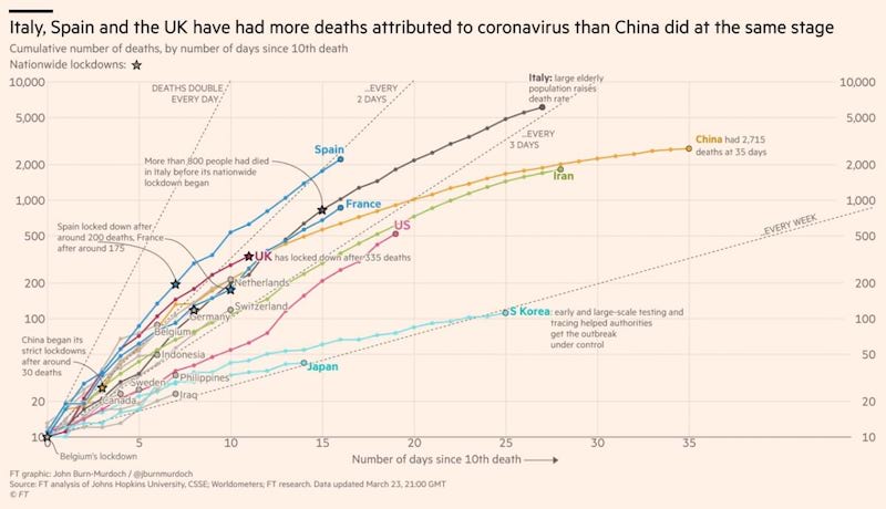 diagrama muertes coronavirus entre paises marzo 23 2020